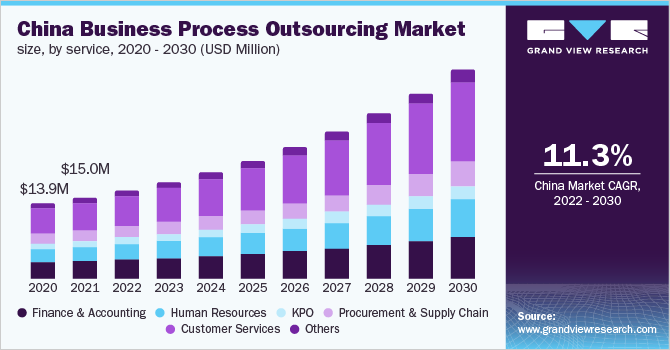 China business process outsourcing market size, by service, 2020 - 2030 (USD Million)
