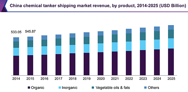 China chemical tanker shipping market revenue by product, 2014 - 2025 (USD Billion)