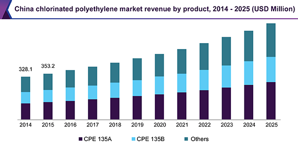 China chlorinated polyethylene market