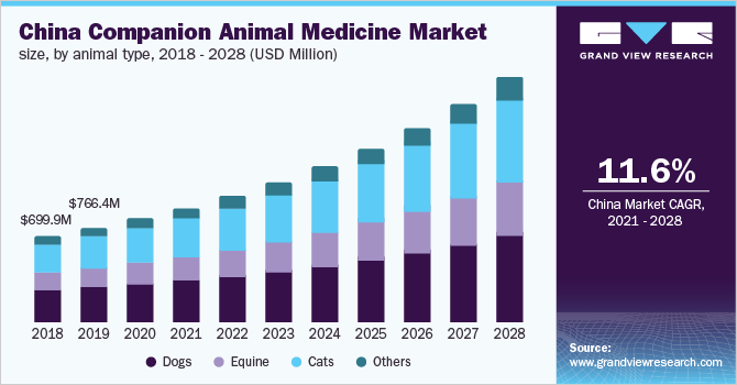 China companion animal medicine market size, by animal type, 2018 - 2028 (USD Million)