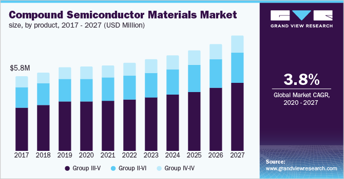 Compound Semiconductor Materials Market size, by product