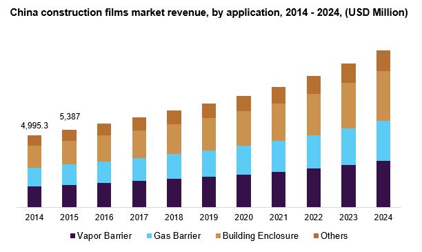 China construction films market by application, 2014 - 2024 (USD Million)