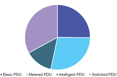 China data center rack PDU market by product, 2016 (%) (USD Million)