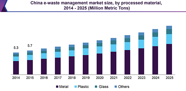 China e-waste management market