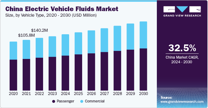 China Electric Vehicle Fluids Market size and growth rate, 2024 - 2030