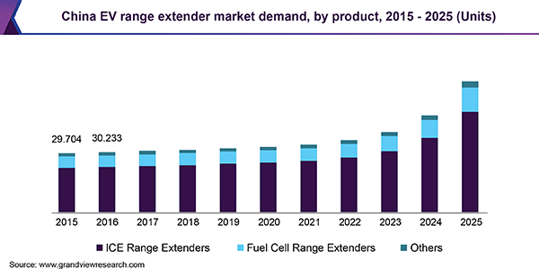 China EV range extender market