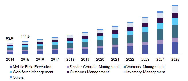 China field service management market by solution (USD Million), 2014 - 2025