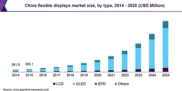 China flexible displays market