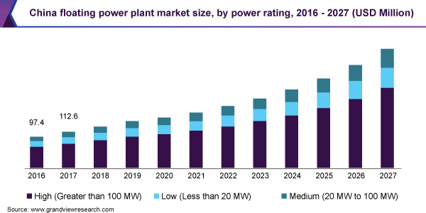 China floating power plant market size
