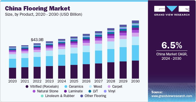 U.S. China Flooring market size and growth rate, 2024 - 2030