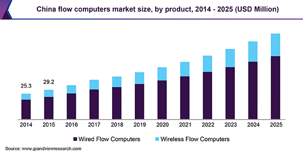 China flow computers market