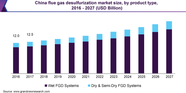 China flue gas desulfurization market size