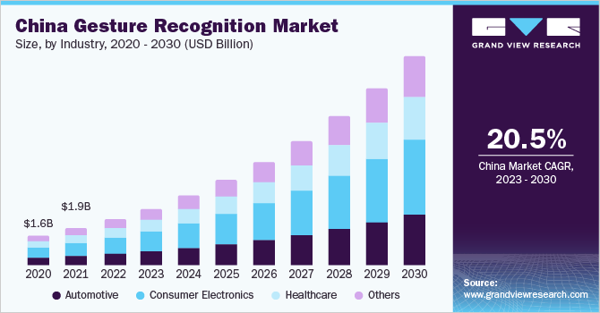 China gesture recognition market size, by industry, 2020 - 2030 (USD Billion)