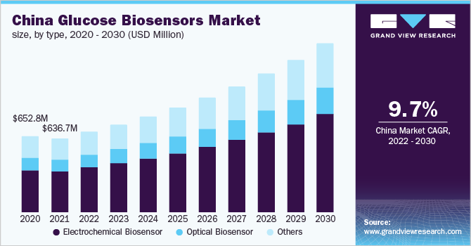 China glucose biosensors market size, by type, 2020 - 2030 (USD Million)