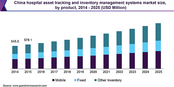 China hospital asset tracking and inventory management systems market size