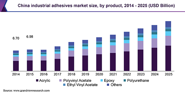 China industrial adhesives market