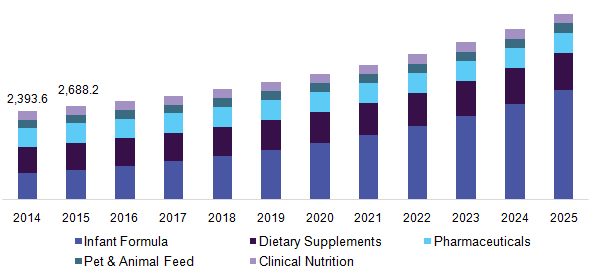 China omega 3 supplement market, by application, 2014 - 2025 (USD Million)