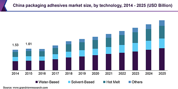 China packaging adhesives market