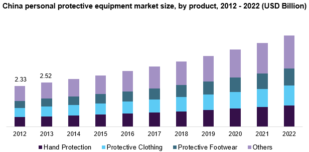 China personal protective equipment market
