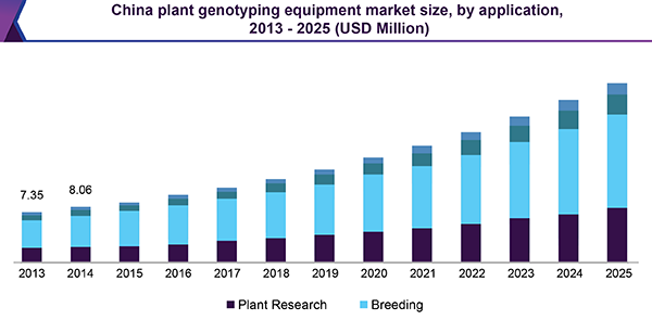 China plant genotyping equipment market