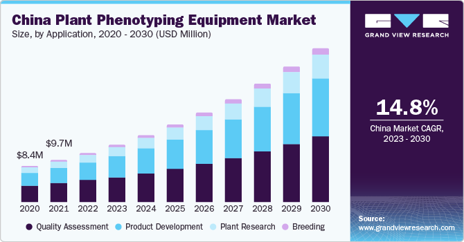 China plant phenotyping equipment market size and growth rate, 2023 - 2030