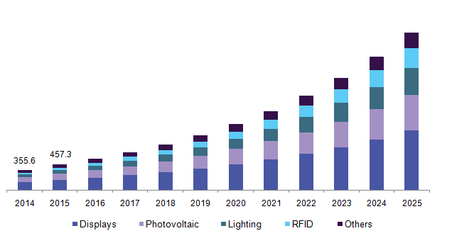 China printed electronics by device, 2014 - 2025, (USD Million)