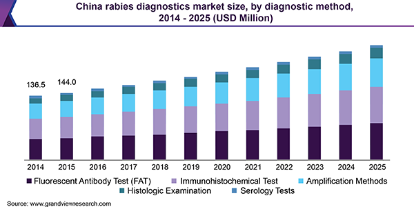 China rabies diagnostics market