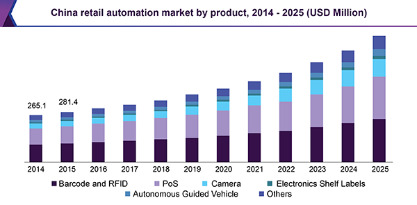 China retail automation market by product, 2014 - 2025 (USD Million)