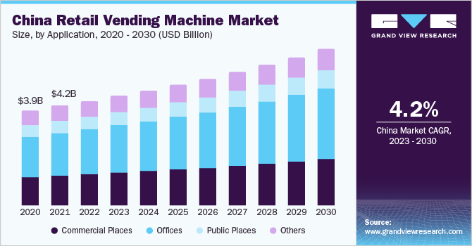 China Retail Vending Machine market size and growth rate, 2023 - 2030
