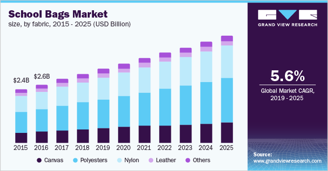 School Bags Market size, by fabric