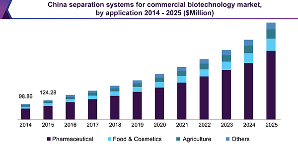 China separation systems for commercial biotechnology market size