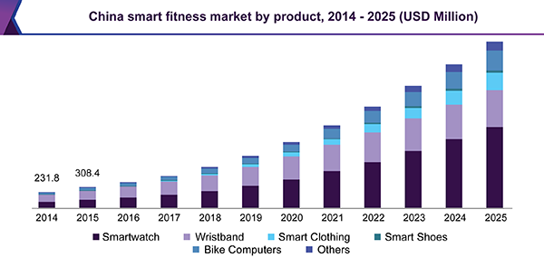 China Smart fitness market