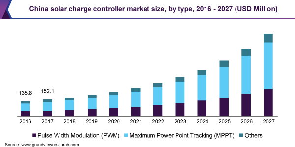 China solar charge controller market size