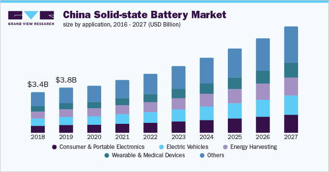 China solid-state battery market size