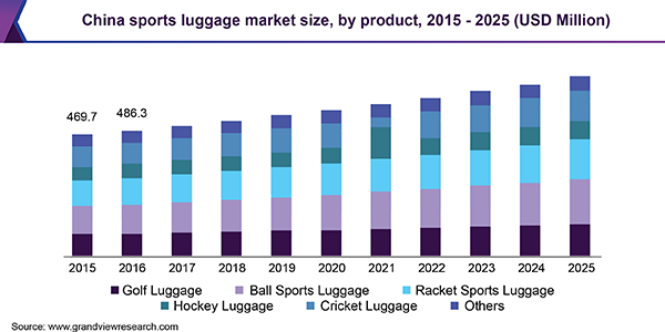 China sports luggage market size