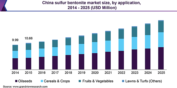 China sulfur bentonite market