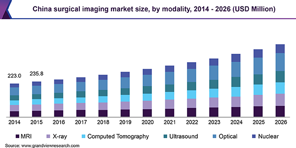 China surgical imaging market size