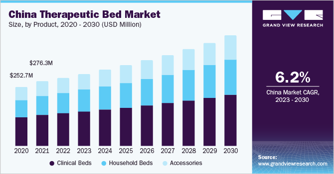China therapeutic bed market size and growth rate, 2023 - 2030
