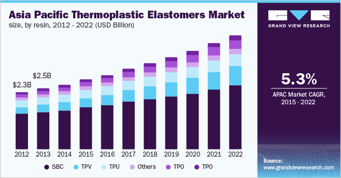 Asia Pacific Thermoplastic Elastomers Market size, by resin