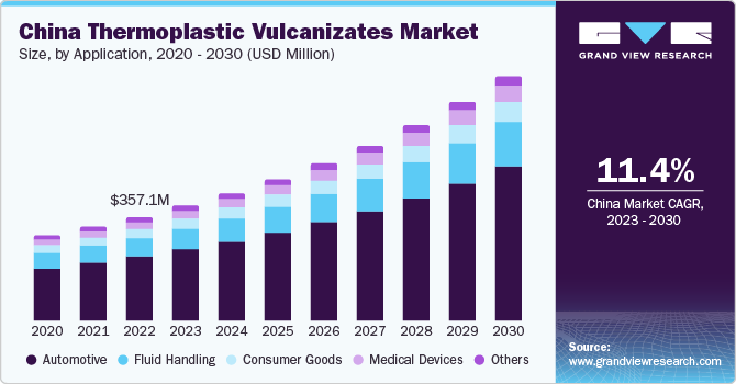 China thermoplastic vulcanizates Market size, by type, 2020 - 2030 (USD Million)