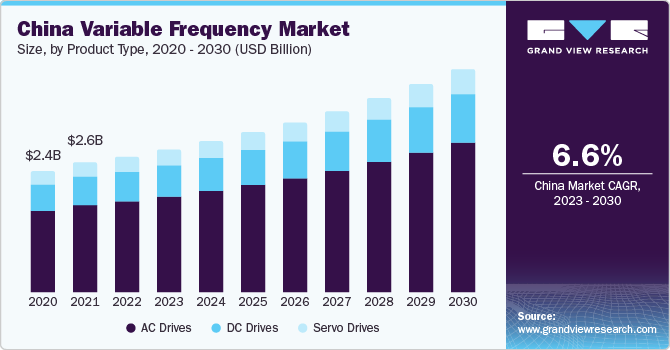 China variable frequency Market size, by type, 2023 - 2030 (USD Million)