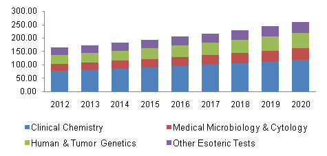 Global clinical laboratory services market, by test type, 2012 - 2020 (USD Billion)
