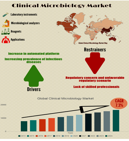 Global Clinical Microbiology Market, 2014 - 2024 (USD Million)