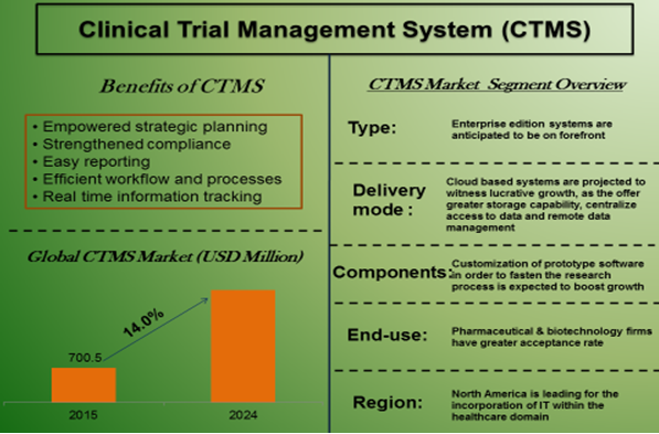 Global CTMS Market