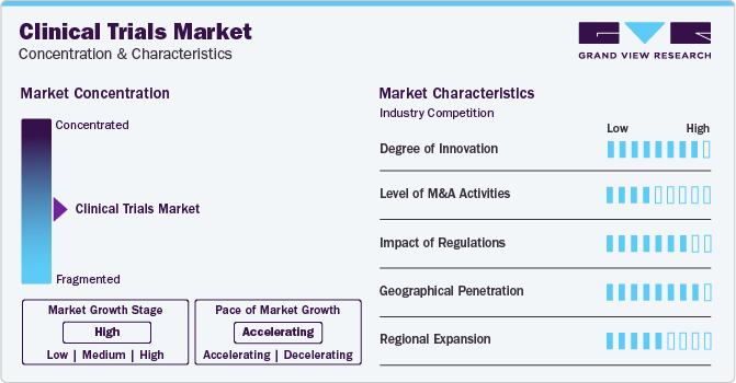 Clinical Trials Market Concentration & Characteristics