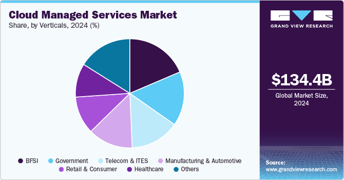 Cloud Managed Services Market Share, by Verticals, 2024 (%) Cloud Managed Services Market Share, by Verticals, 2024 (%)