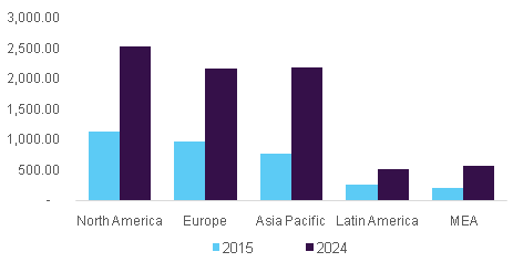 Coagulation Analyzer market by region, 2015 & 2024