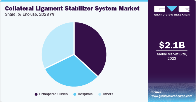 Collateral Ligament Stabilizer System Market Share, by End use, 2023 (%) Collateral Ligament Stabilizer System Market Share, by End use, 2023 (%)