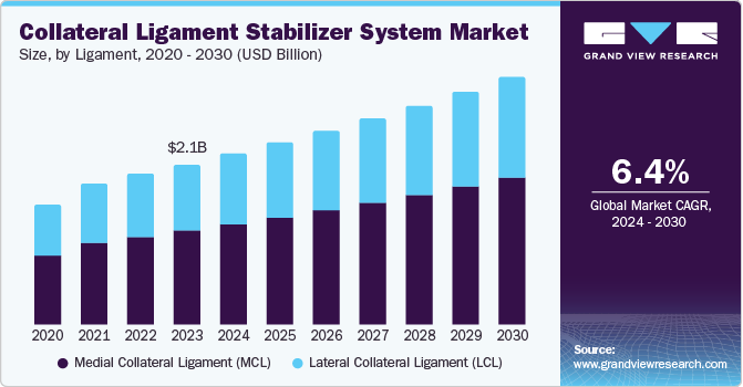 Collateral Ligament Stabilizer System Market Size, by Ligament, 2020 - 2030 (USD Billion) Collateral Ligament Stabilizer System Market Size, by Ligament, 2020 - 2030 (USD Billion)
