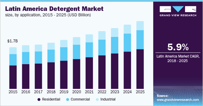 Latin America Detergent Market size, by application